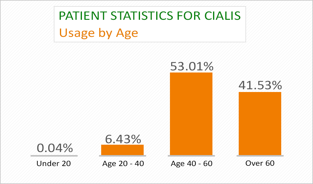 Patient statistics for cialis